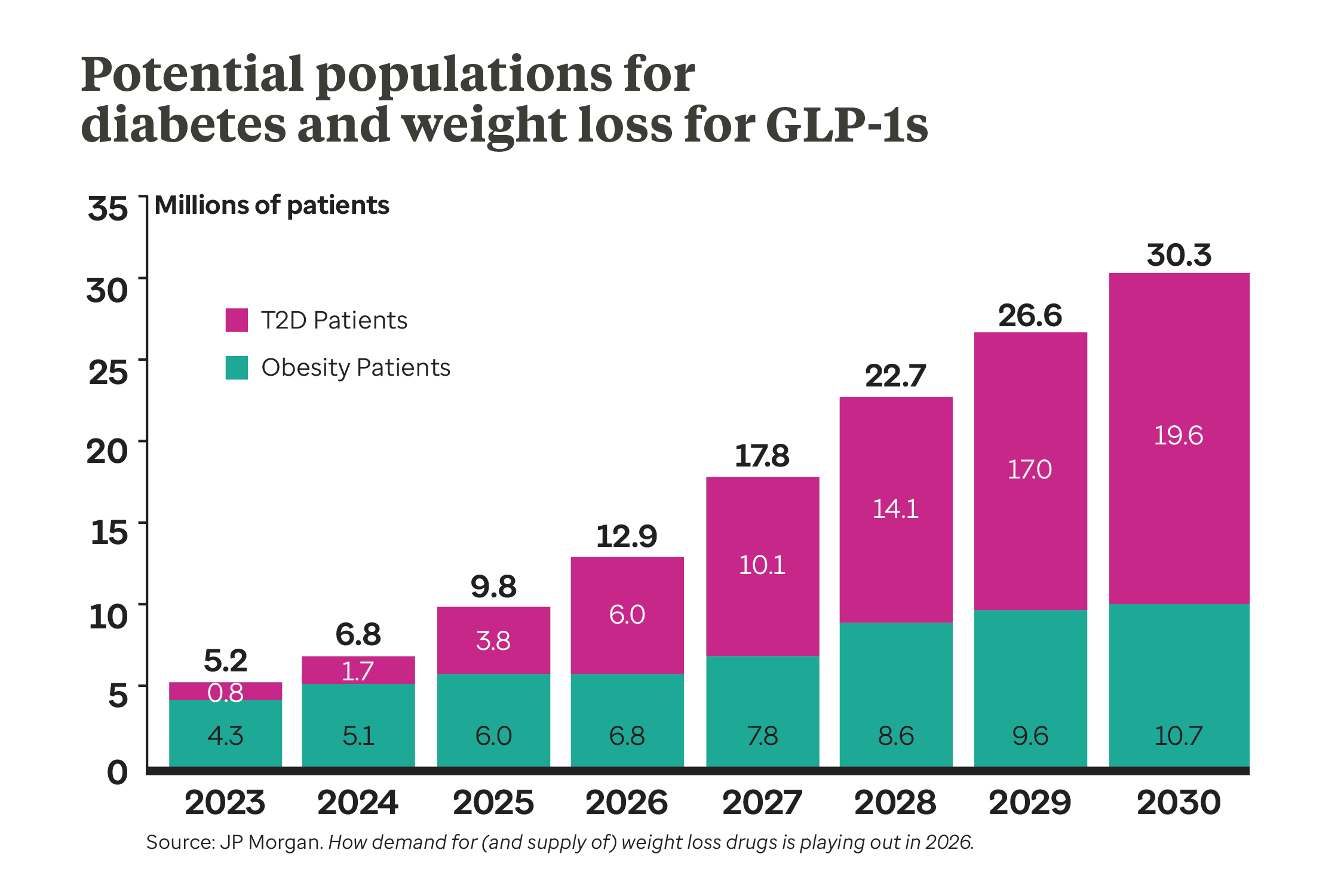 Potential populations for diabetes and weight loss GLP-1s