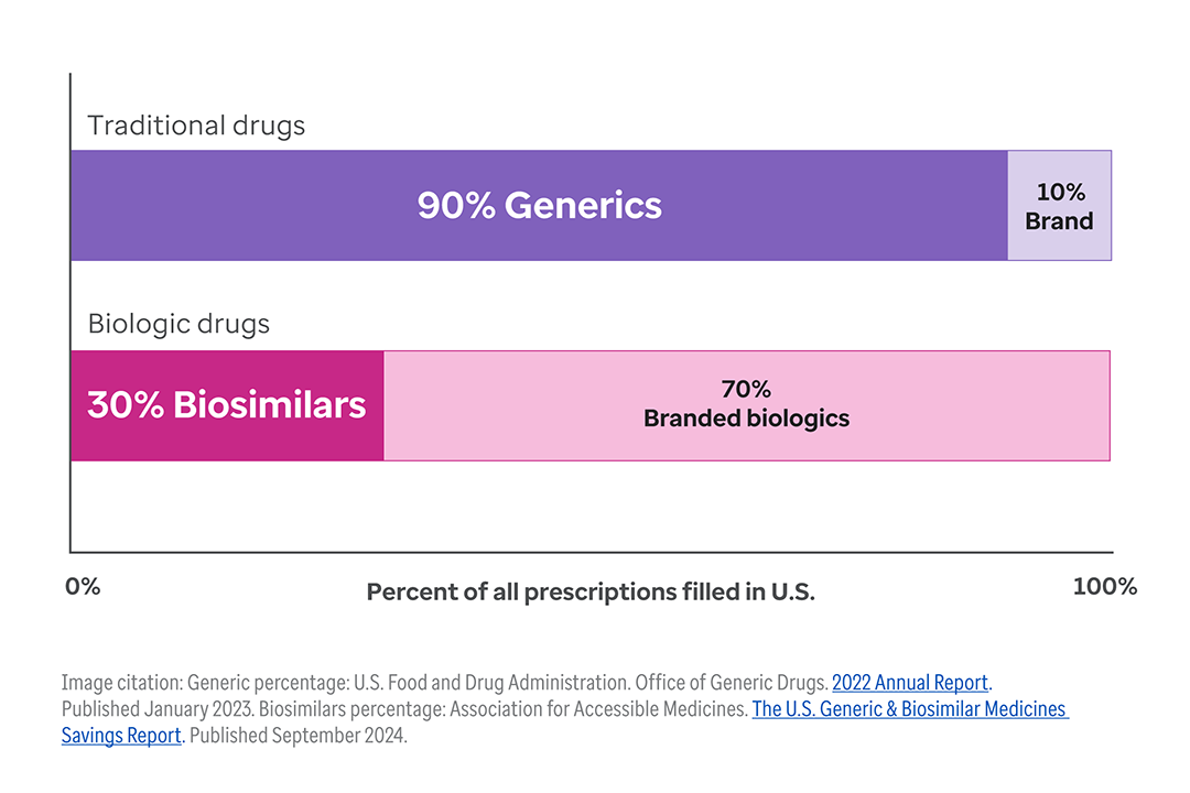 A horizontal bar graph that compares generics to brand drugs and biosimilars to branded biologics.