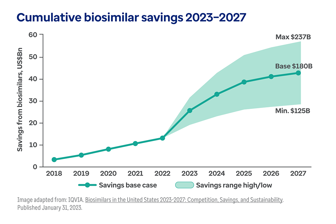 A line graph demonstrating cumulative biosimilar savings from 2023 to 2027.