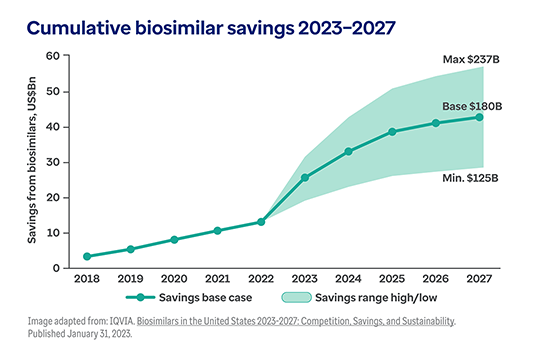 A line graph demonstrating cumulative biosimilar savings from 2023 to 2027.