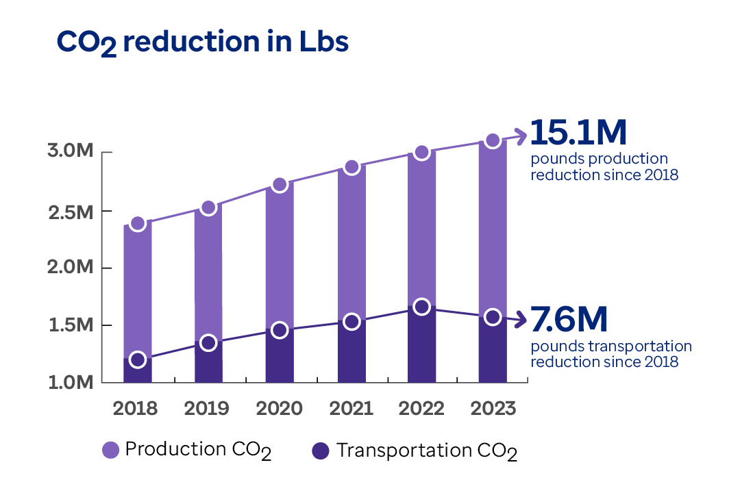 CO2 reduction in pounds 