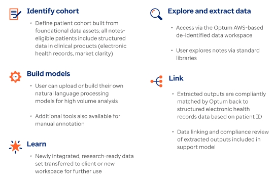 Explore, extract, link and learn with de-identified notes data 