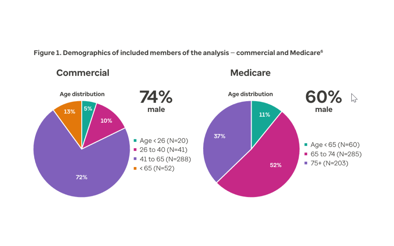 Figure 1. Demographics of included members of the analysis — commercial and Medicare2% 