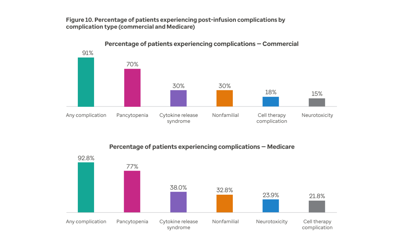 Figure 10. Percentage of patients experiencing post-infusion complications by complication type (commercial and Medicare)