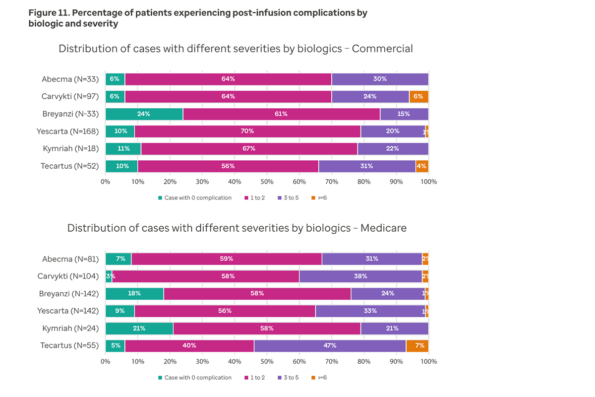 Figure 11. Percentage of patients experiencing post-infusion complications by biologic and severity