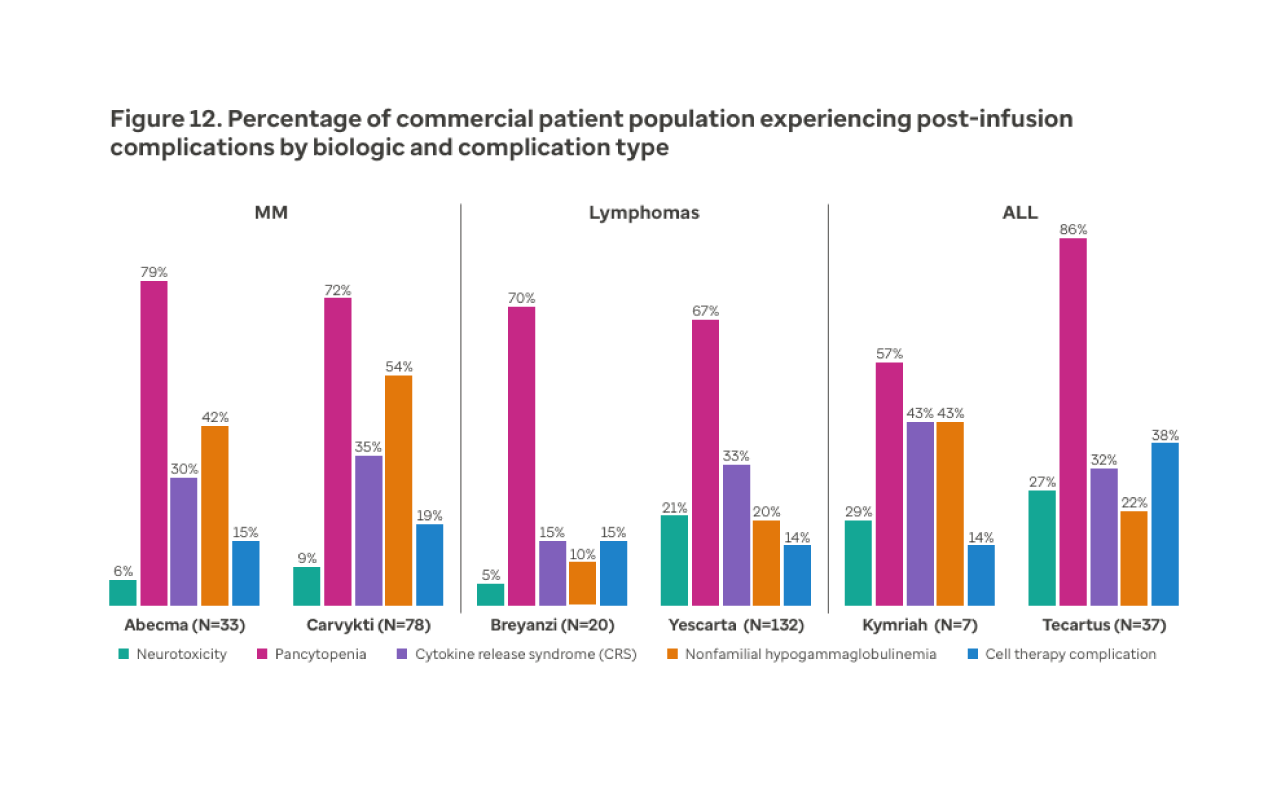 Figure 12. Percentage of commercial patient population experiencing post-infusion 
complications by biologic and complication type