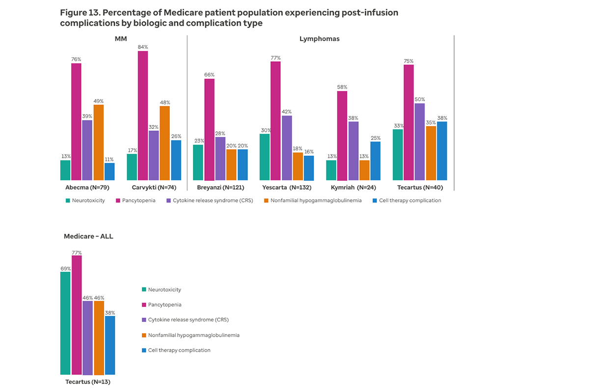 Figure 13. Percentage of Medicare patient population experiencing post-infusion complications by biologic and complication type
