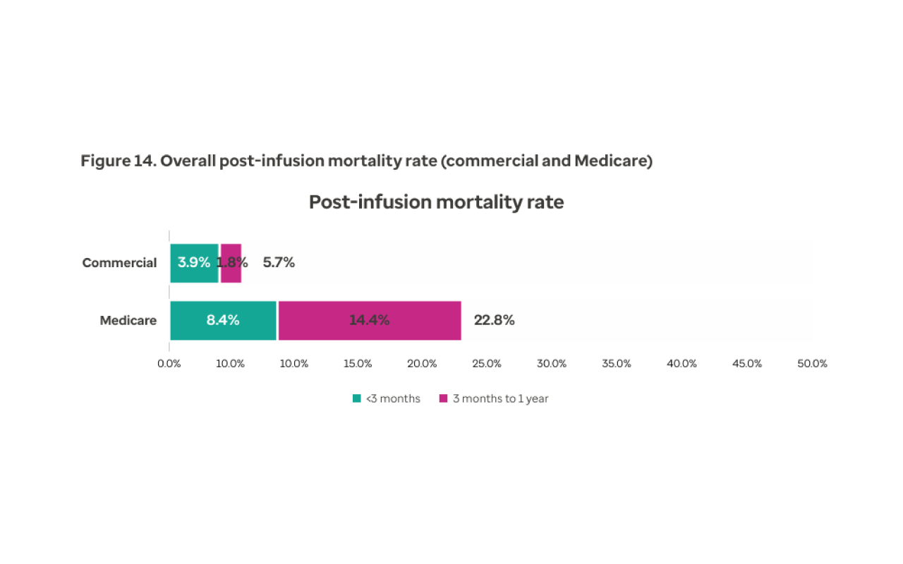 Figure 14. Overall post-infusion mortality rate (commercial and Medicare)