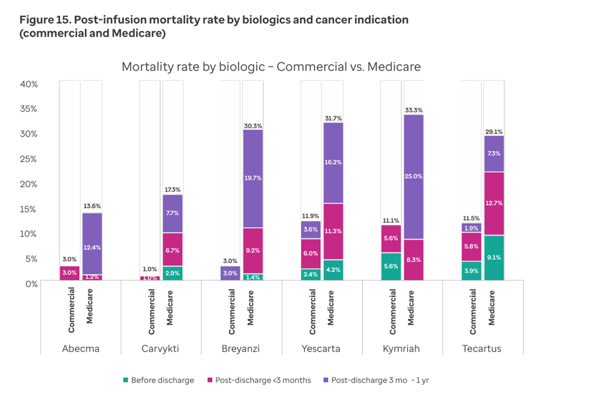 Figure 15. Post-infusion mortality rate by biologics and cancer indication (commercial and Medicare)