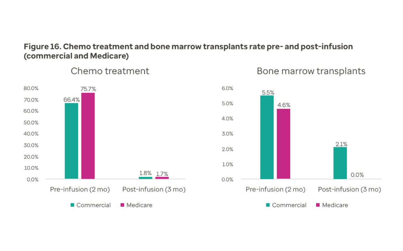 Figure 16. Chemo treatment and bone marrow transplants rate pre- and post-infusion (commercial and Medicare) )