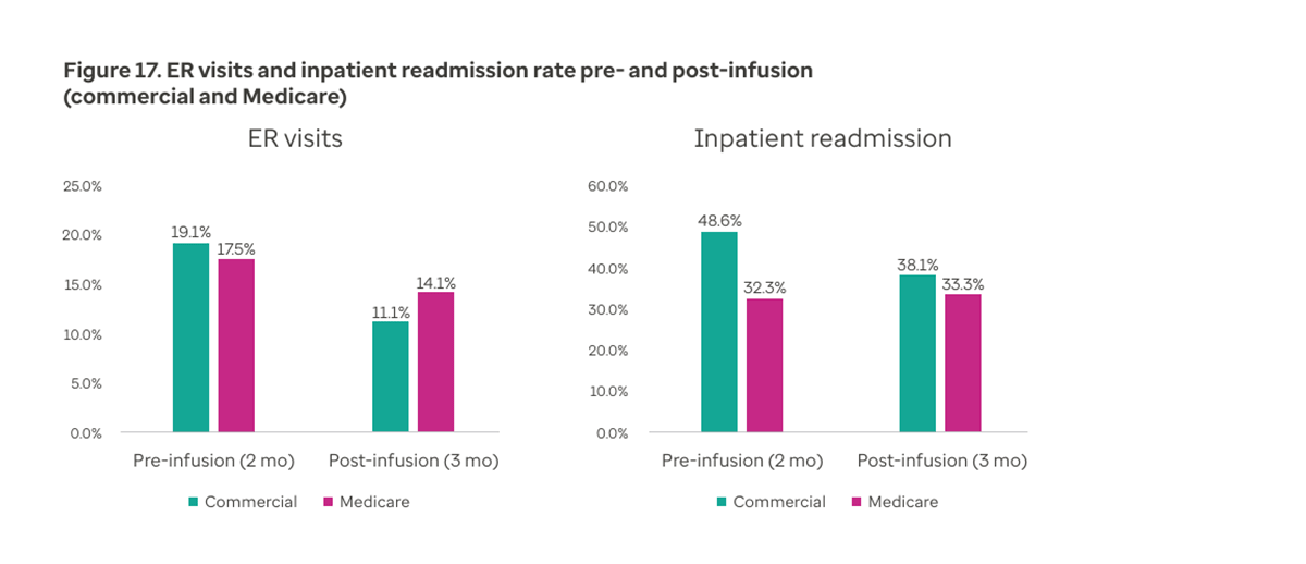 Figure 17. ER visits and inpatient readmission rate pre- and post-infusion (commercial and Medicare)