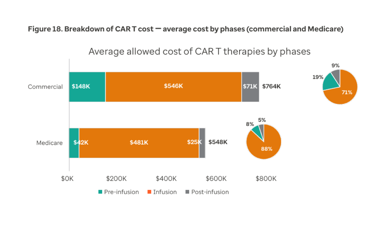 Figure 18. Breakdown of CAR T cost  average cost by phases (commercial and Medicare)
