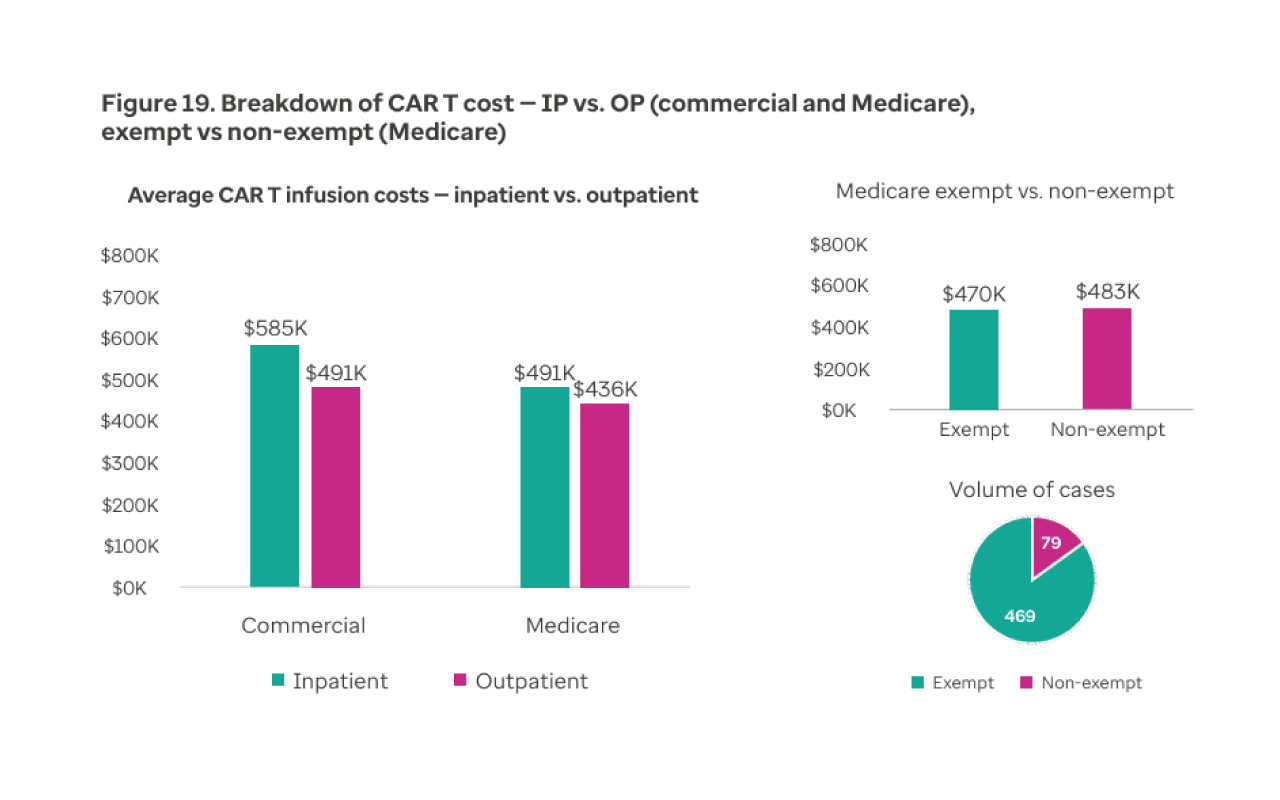 Figure 19. Breakdown of CAR T cost IP vs. OP (commercial and Medicare), exempt vs non exempt (Medicare)