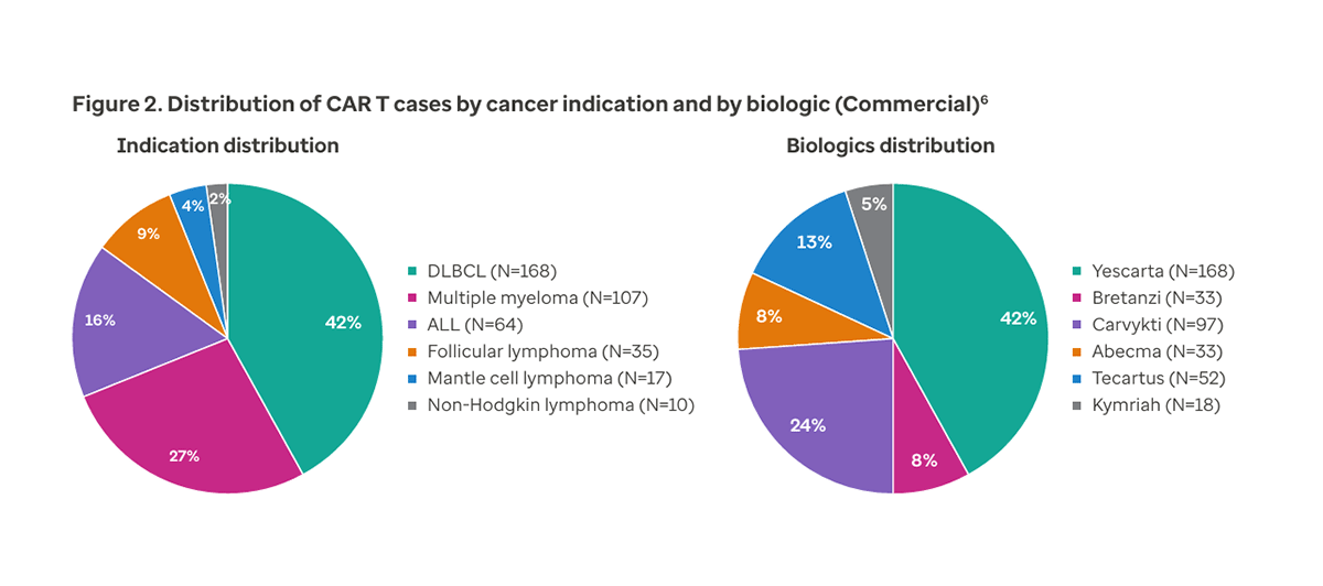 Figure 2. Distribution of CAR T cases by cancer indication and by biologic (Commercial)6