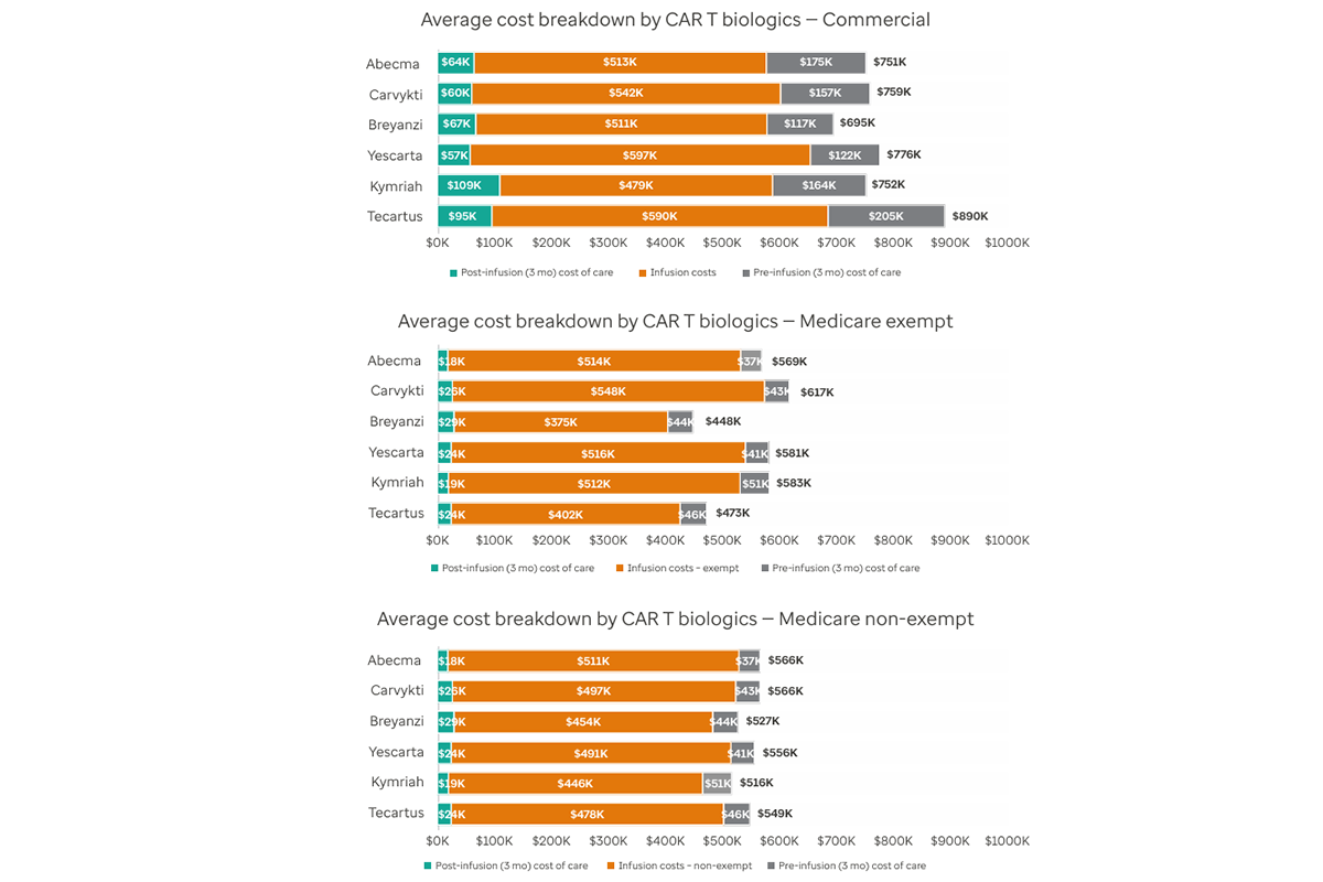 Figure 20. Breakdown of CAR T cost by infusion phases and by biologic (commercial and Medicare)