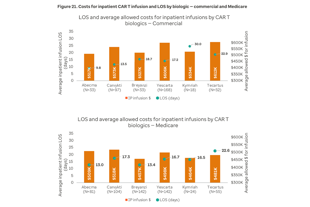 Figure 21. Costs for inpatient CAR T infusion and LOS by biologic commercial and Medicare
