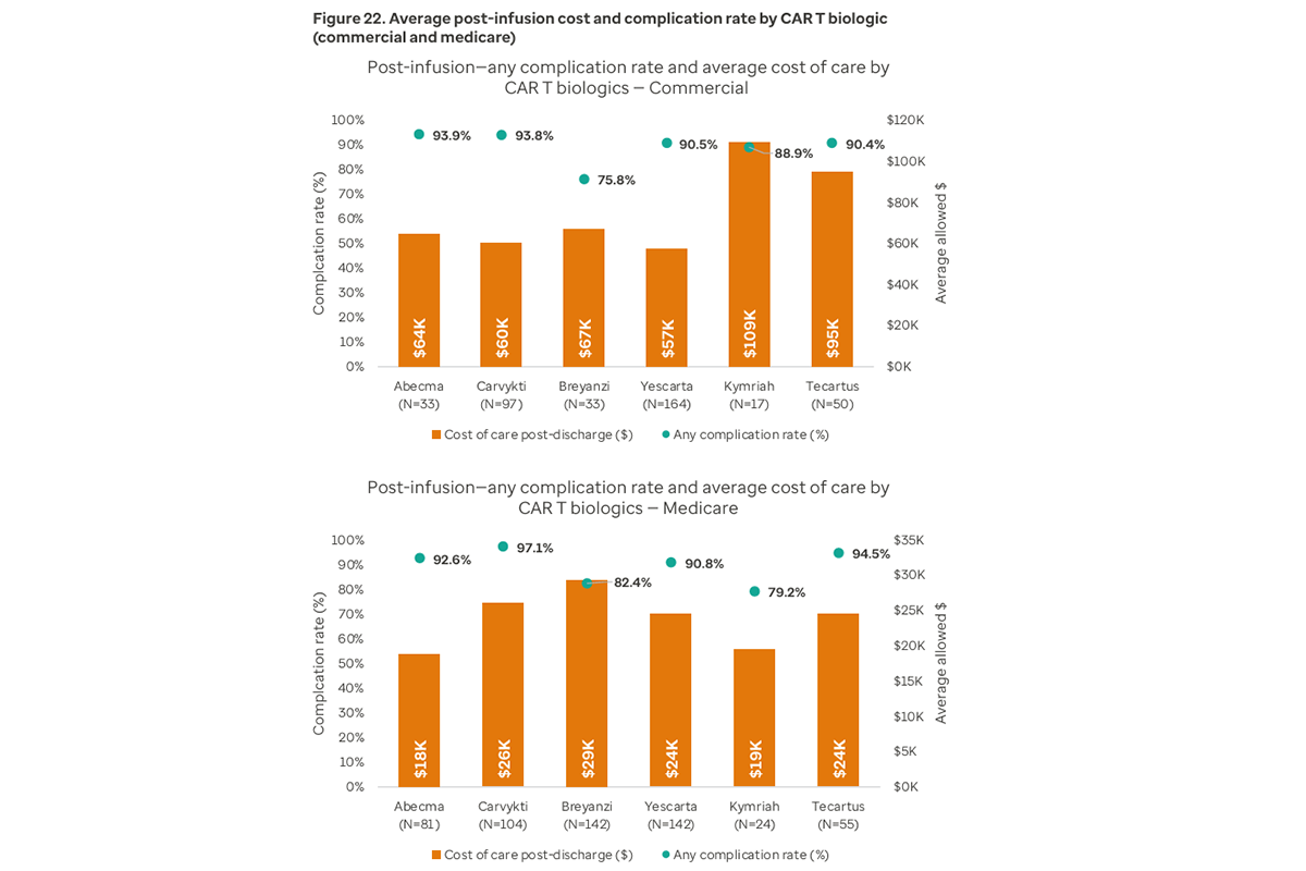 Figure 22. Average post-infusion cost and complication rate by CAR T biologic (commercial and medicare)