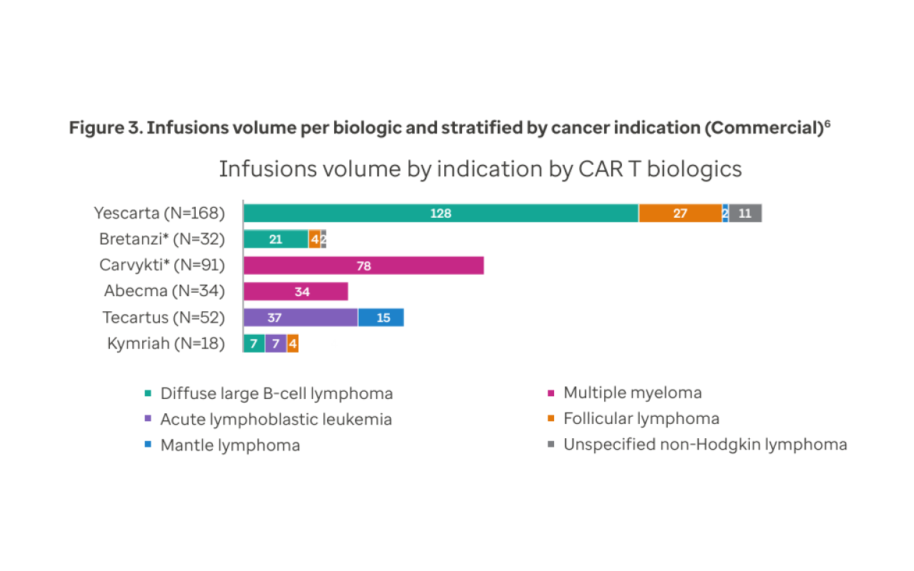 Figure 3. Infusions volume per biologic and stratified by cancer indication (Commercial)64