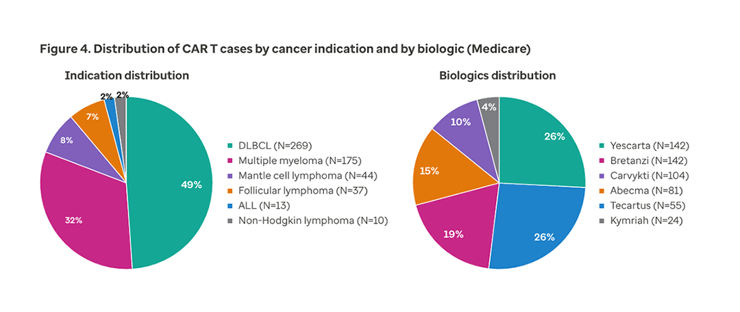 Figure 4. Distribution of CAR T cases by cancer indication and by biologic (Medicare)