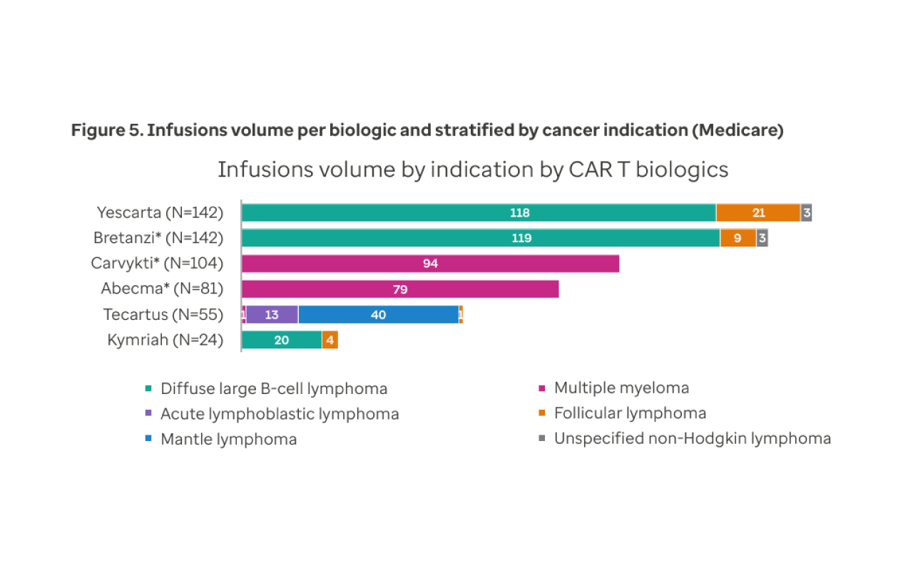 Figure 5. Infusions volume per biologic and stratified by cancer indication (Medicare)