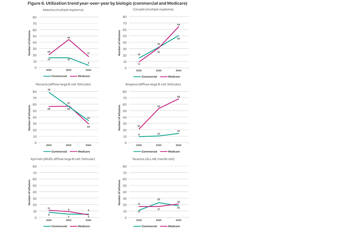 Figure 6. Utilization trend year-over-year by biologic (commercial and Medicare)
