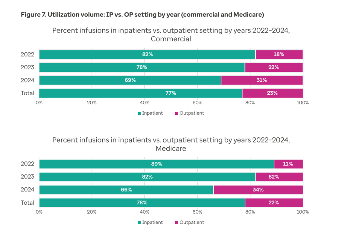 Figure 7. Utilization volume IP vs. OP setting by year (commercial and Medicare)
