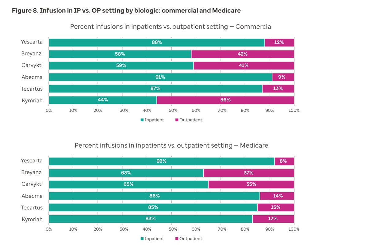 Figure 8. Infusion in IP vs. OP setting by biologic commercial and Medicare 