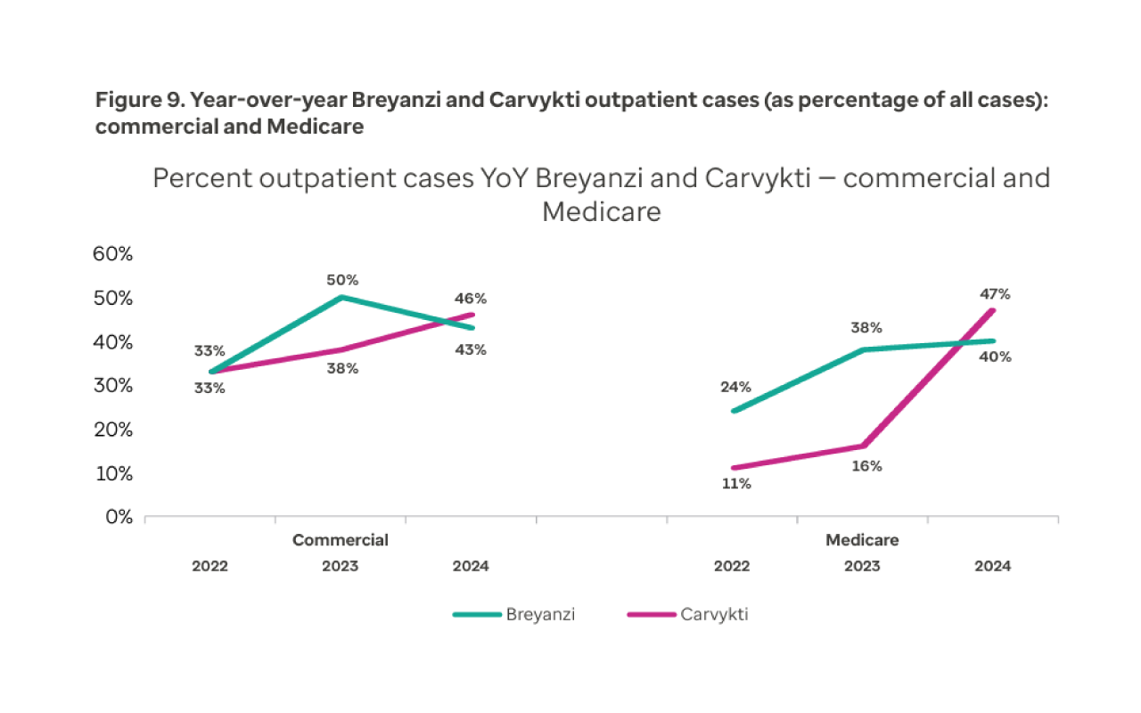 Figure 9. Year-over-year Breyanzi and Carvykti outpatient cases (as percentage of all cases)
