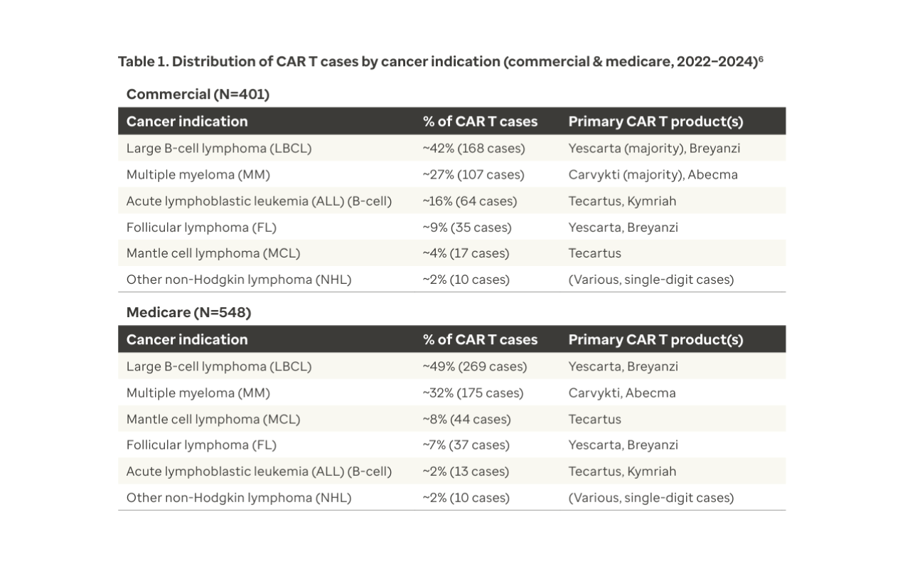 Table 1. Distribution of CAR T cases by cancer indication (comercial and medicare 2022 2024)6
