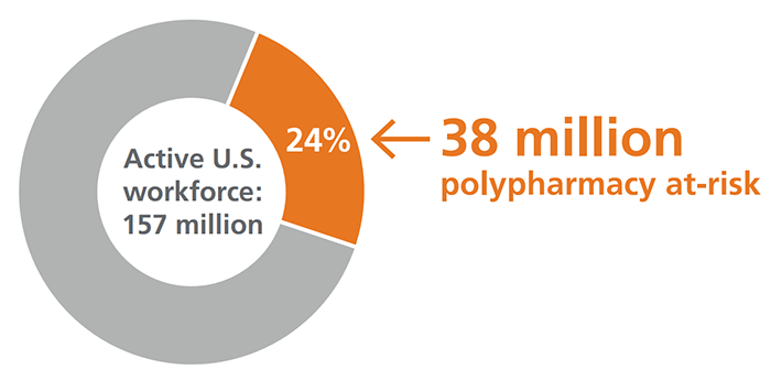 Polypharmacy at risk