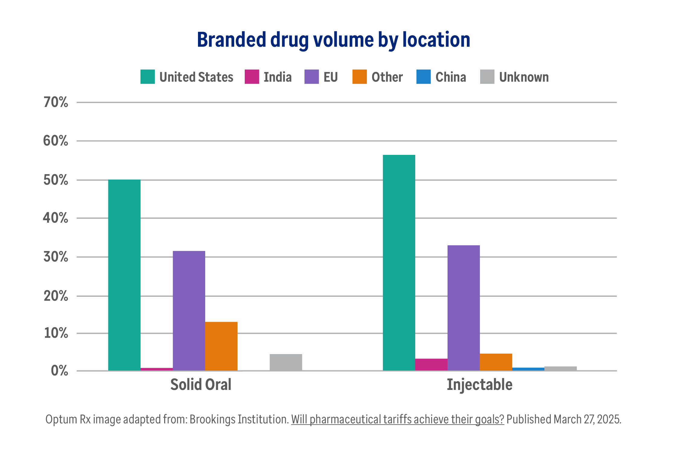 More branded oral drugs (50%) and injectable branded drugs (56%) are made in the U.S. than overseas. 