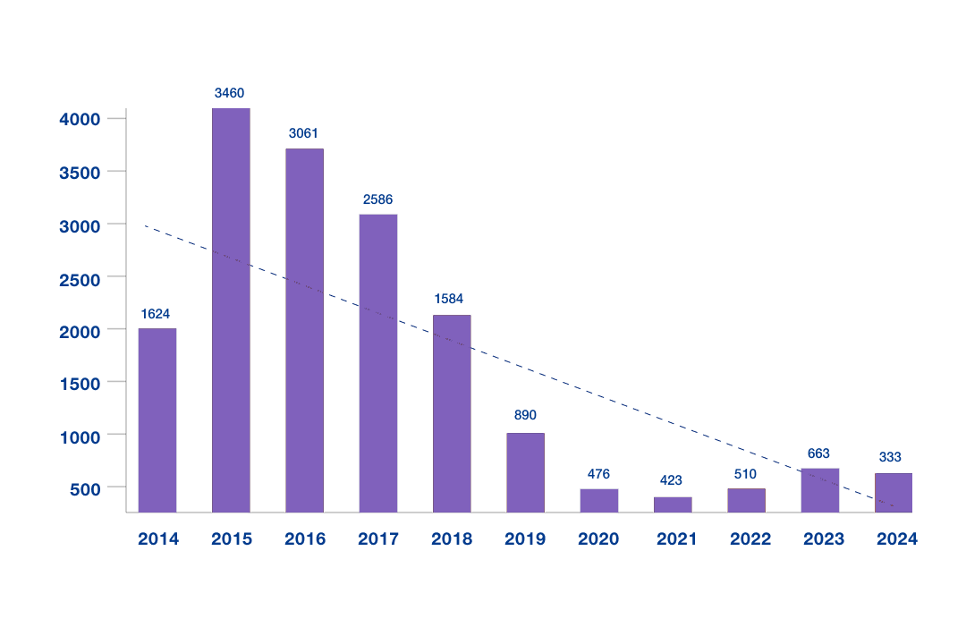 A graph showing the decrease in defects of HIX system