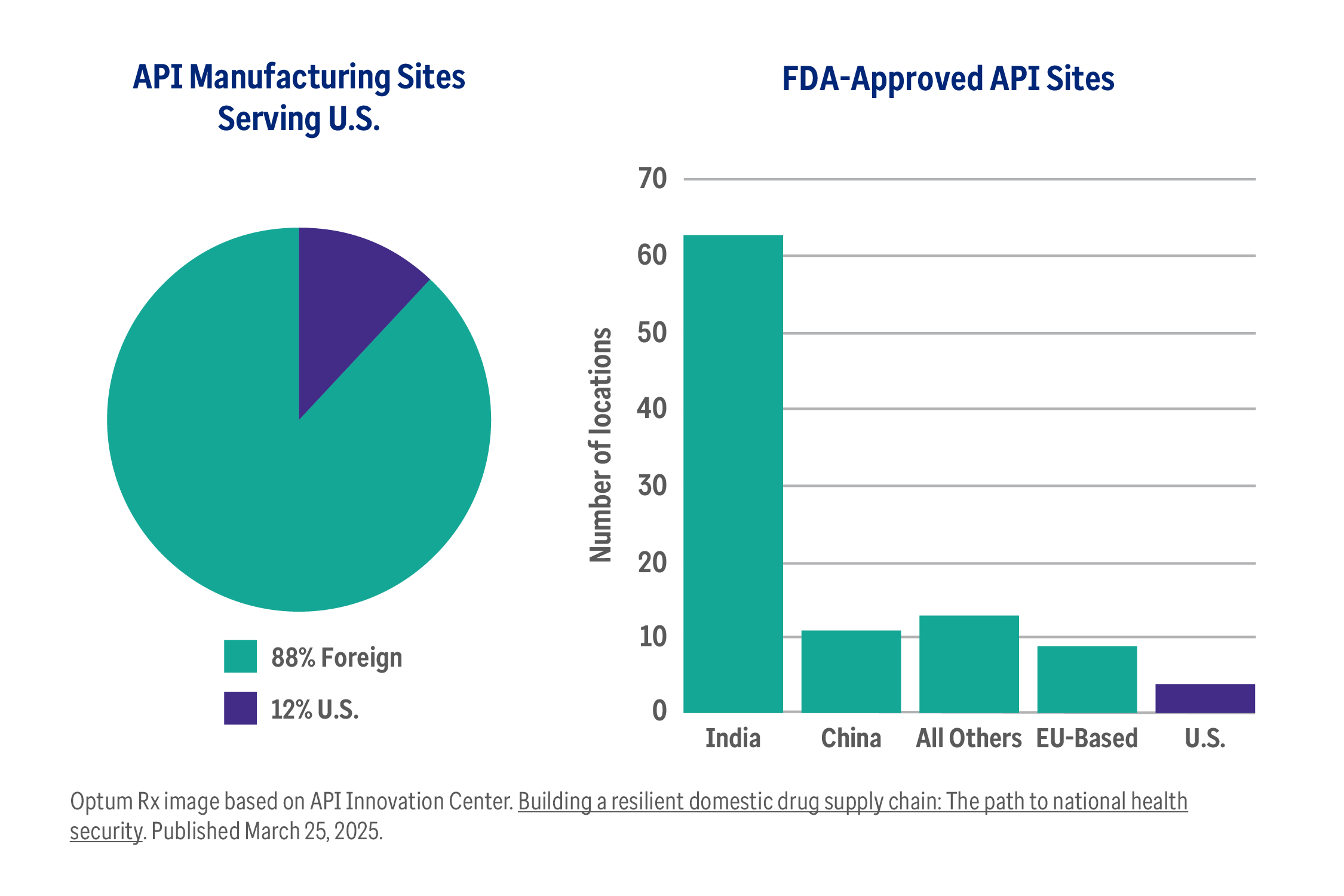 The pie chart shows API manufacturing sites in the U.S. (12%) versus the rest of the world (88%).  
