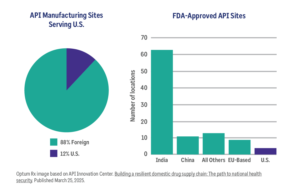 The pie chart shows API manufacturing sites in the U.S. (12%) versus the rest of the world (88%).  