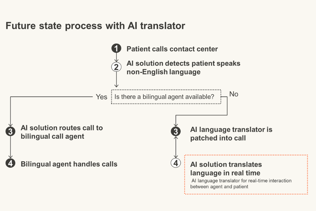 Infographic showing the future state process with AI translator