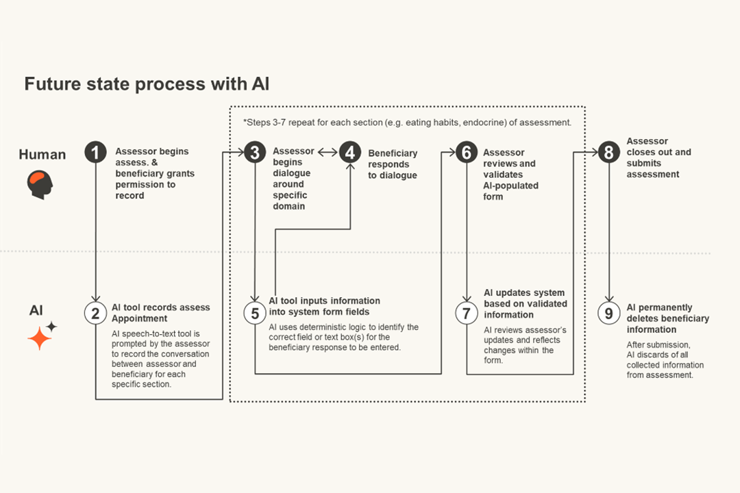 Infographic showing the future state process with AI