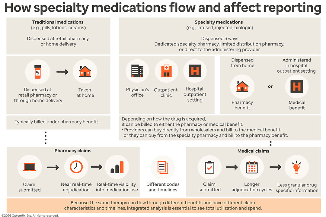 How specialty medications flow and affect reporting 