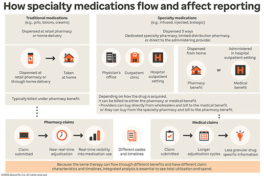 How specialty medications flow and affect reporting 