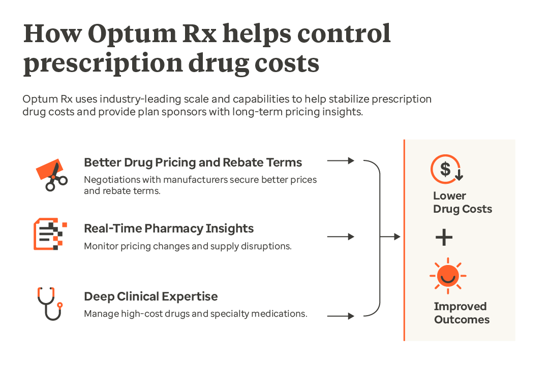 Infographic showing how Optum Rx helps control prescription drug costs