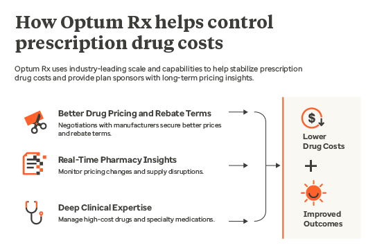 How Optum Rx helps control prescription drug costs 