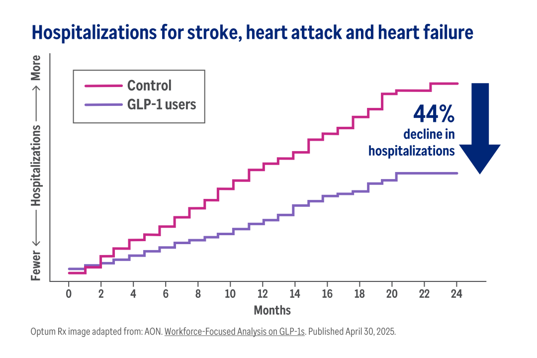 Hospitalizations for stroke, heart attack and heart failure