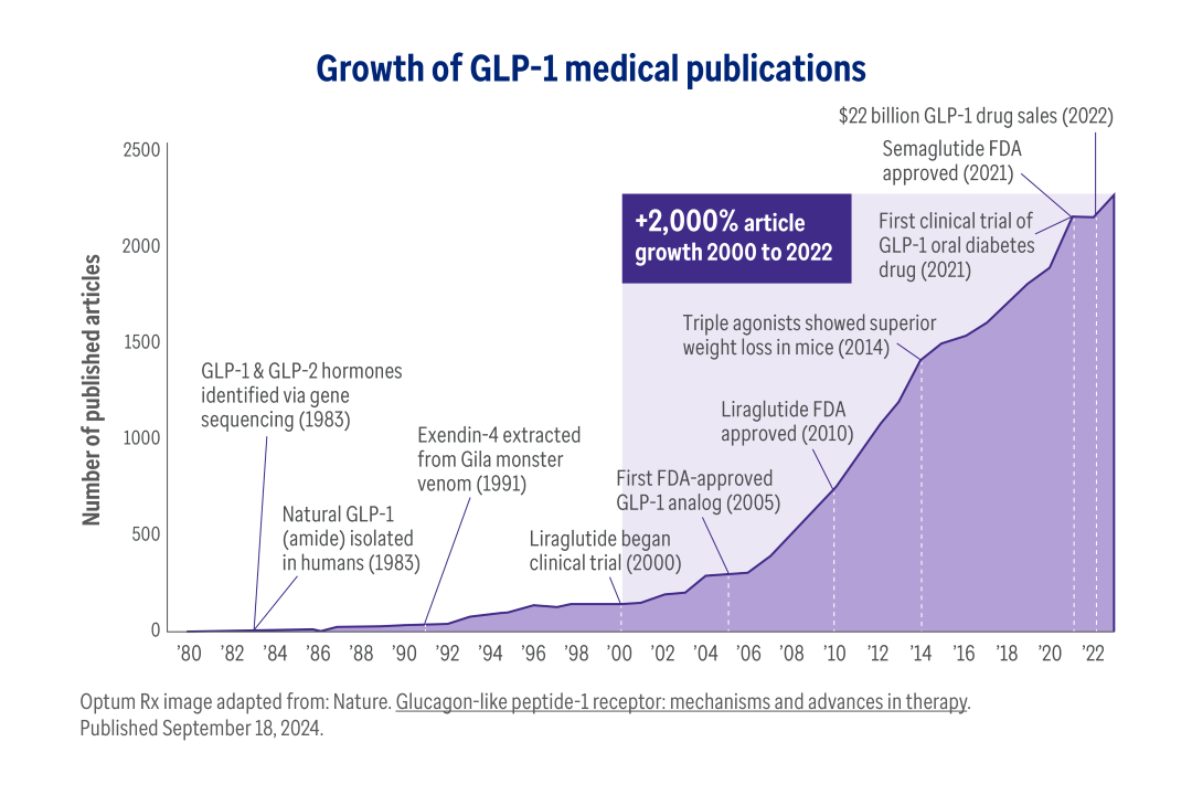 Growth of GLP-1 medical publications