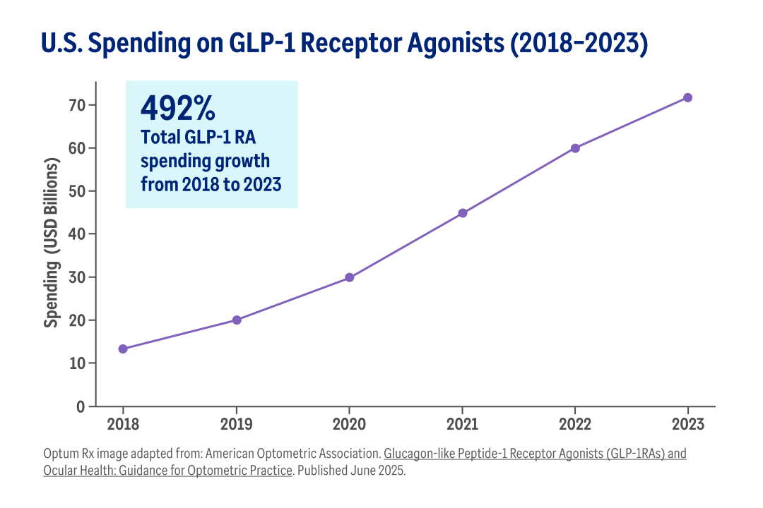 U.S. Spending on GLP-1 Receptor Agonists (2018-2023) line graph 