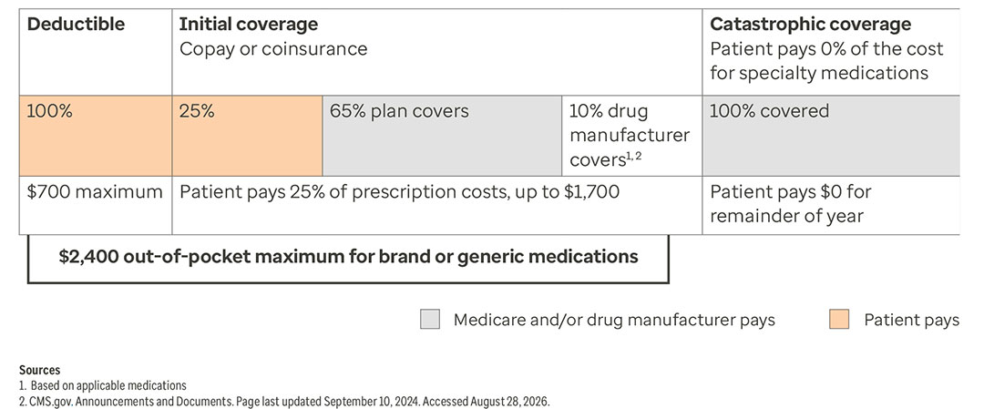 Medicare partD deductible table