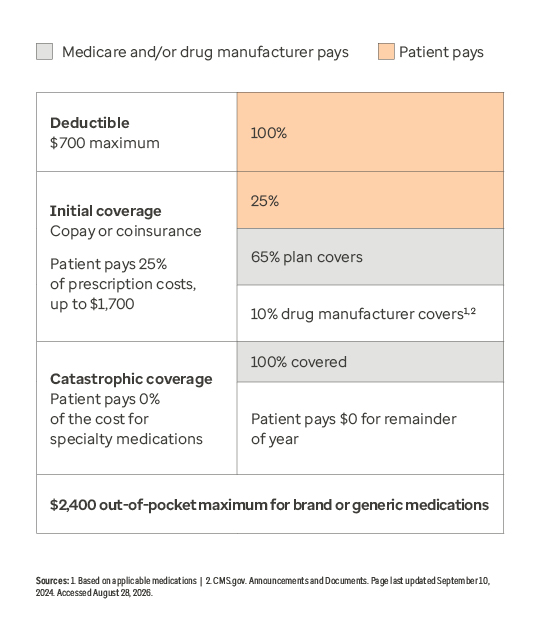 Medicare partD deductible table