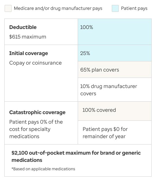 Medicare partD deductible table