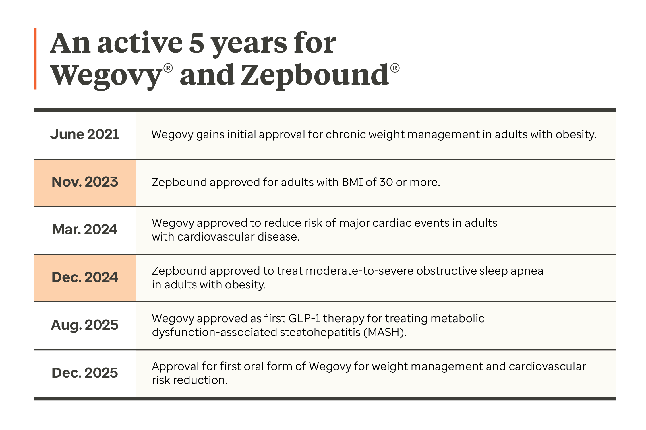 An active 5 years for Wegovy® and Zepbound® 