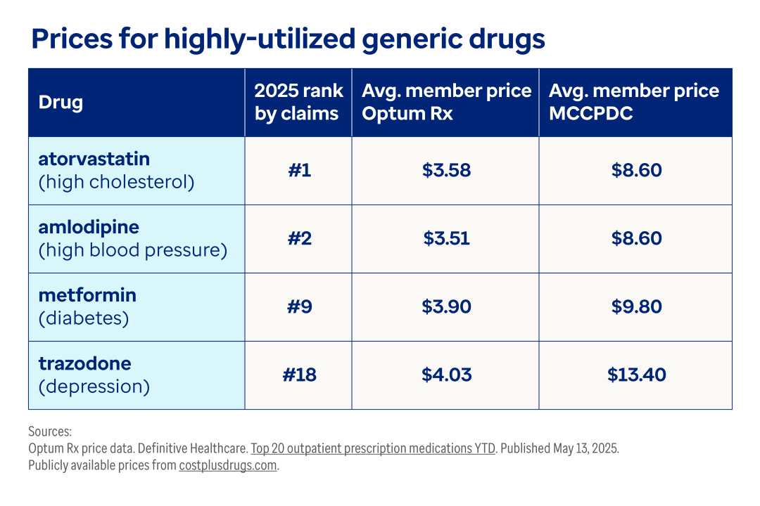 How Pharmacy Benefit Managers Add Value, Lower Costs