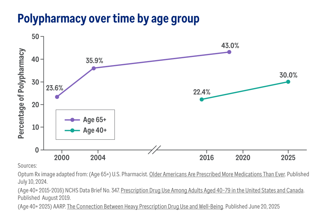 Polypharmacy over time by age group line graph