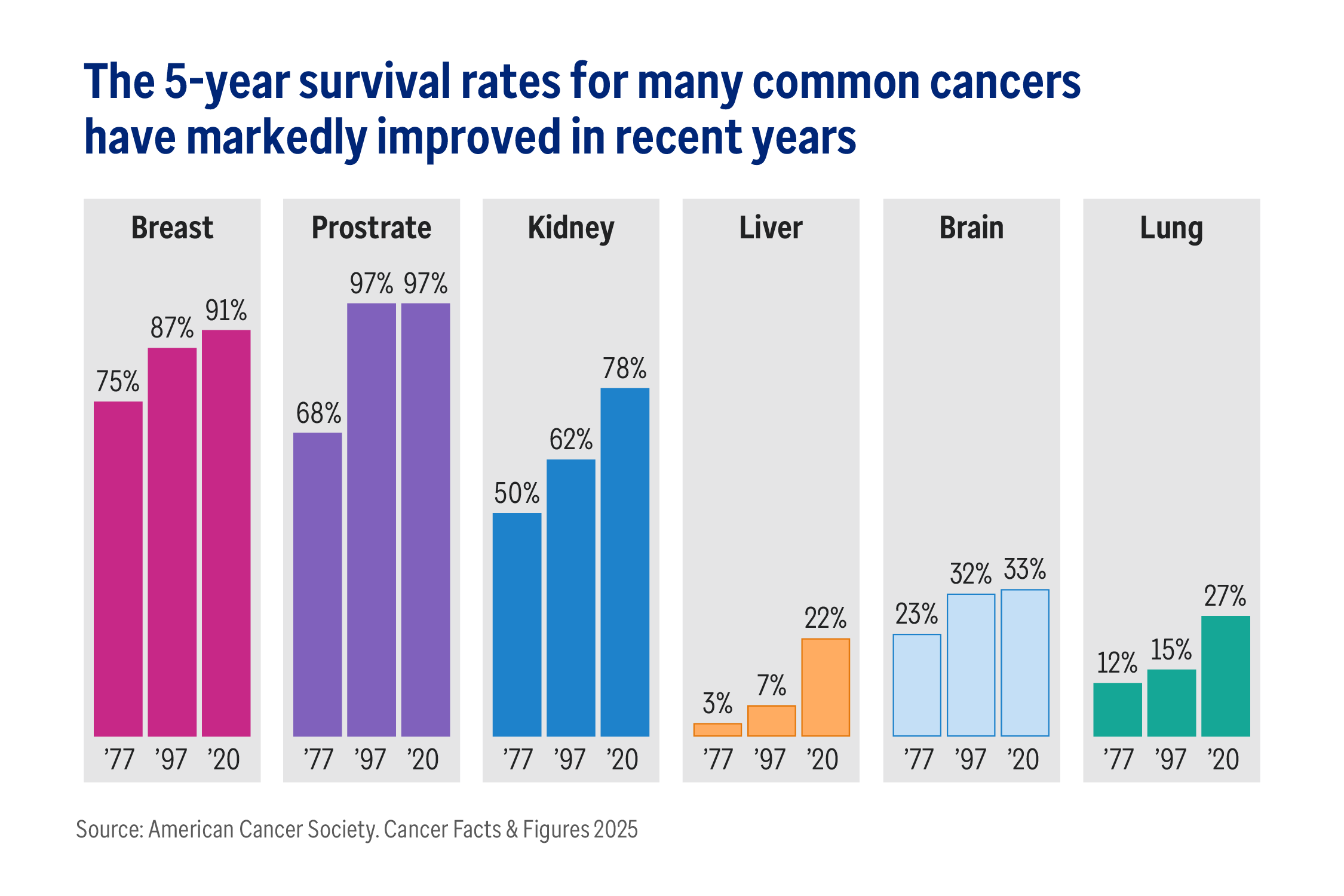 The 5-year survival rates for many common cancers have markedly improved in recent years. 